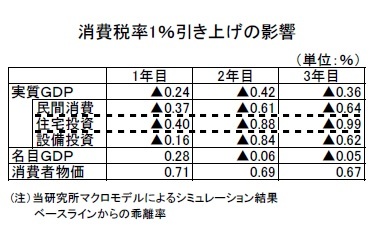 消費税率1％引き上げの影響