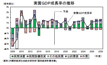 実質GDP成長率の推移