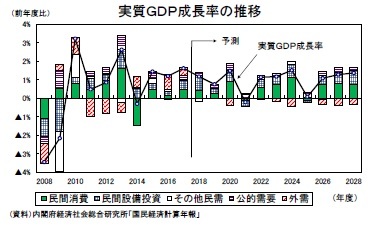 実質ＧＤＰ成長率の推移