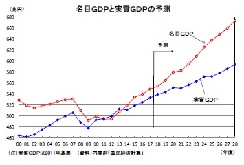 名目GDPと実質GDPの予測