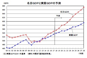 名目ＧＤＰと実質ＧＤＰの予測