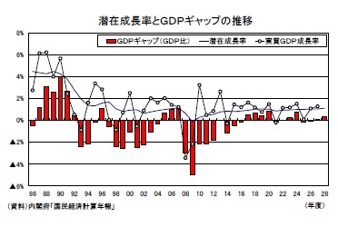 潜在成長率とGDPギャップの推移