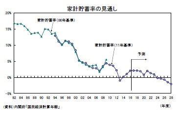 家計貯蓄率の見通し