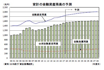 家計の金融資産残高の予測