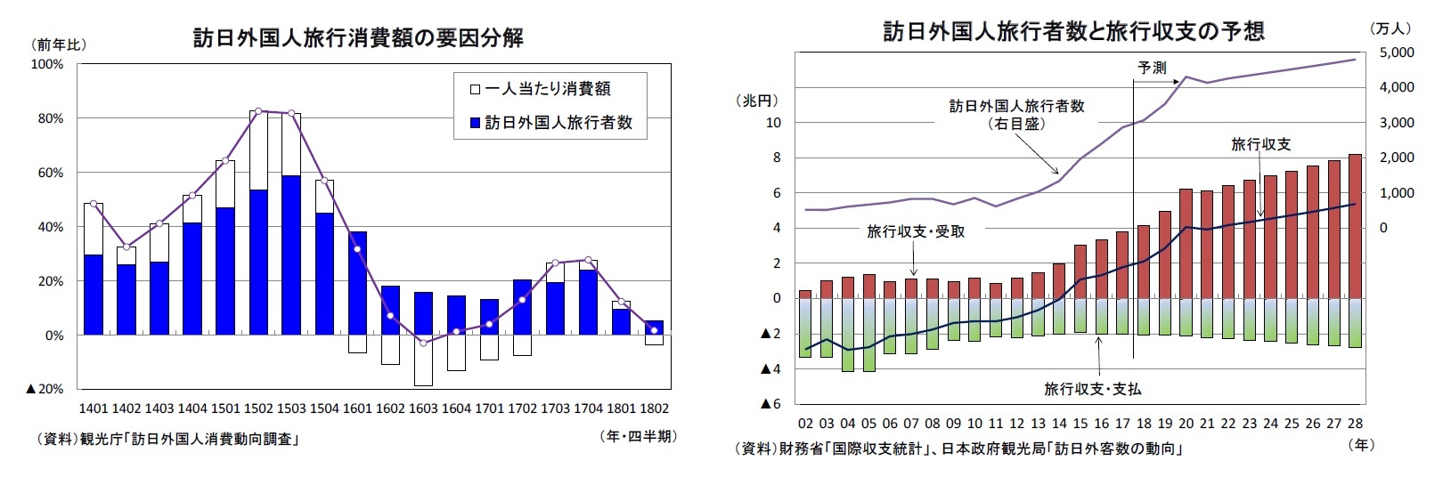 訪日外国人旅行消費額の要因分解/訪日外国人旅行者数と旅行収支の予想