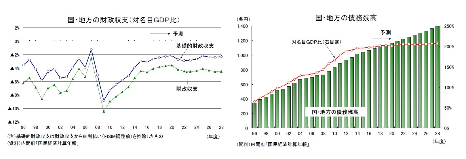 国・地方の財政収支(対名目GDP比)/国・地方の債務残高