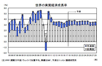 世界の実質経済成長率