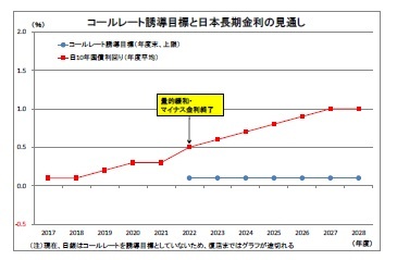 コールレート誘導目標と日本長期金利の見通し