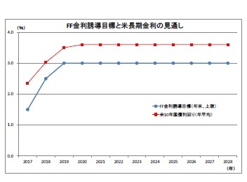 FF金利誘導目標と米長期金利の見通し