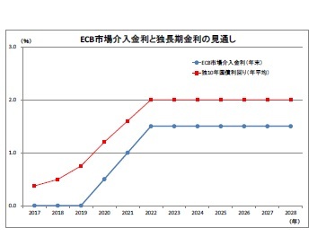 ECB市場介入金利と独長期金利の見通し