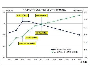 ドル円レートとユーロドルレートの見通し