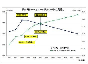 ドル円レートとユーロドルレートの見通し