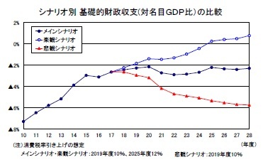 シナリオ別基礎的財政収支(対名目GDP比)の比較