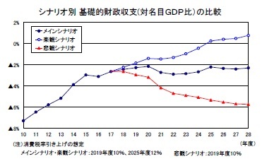 シナリオ別基礎的財政収支(対名目ＧＤＰ比）の比較