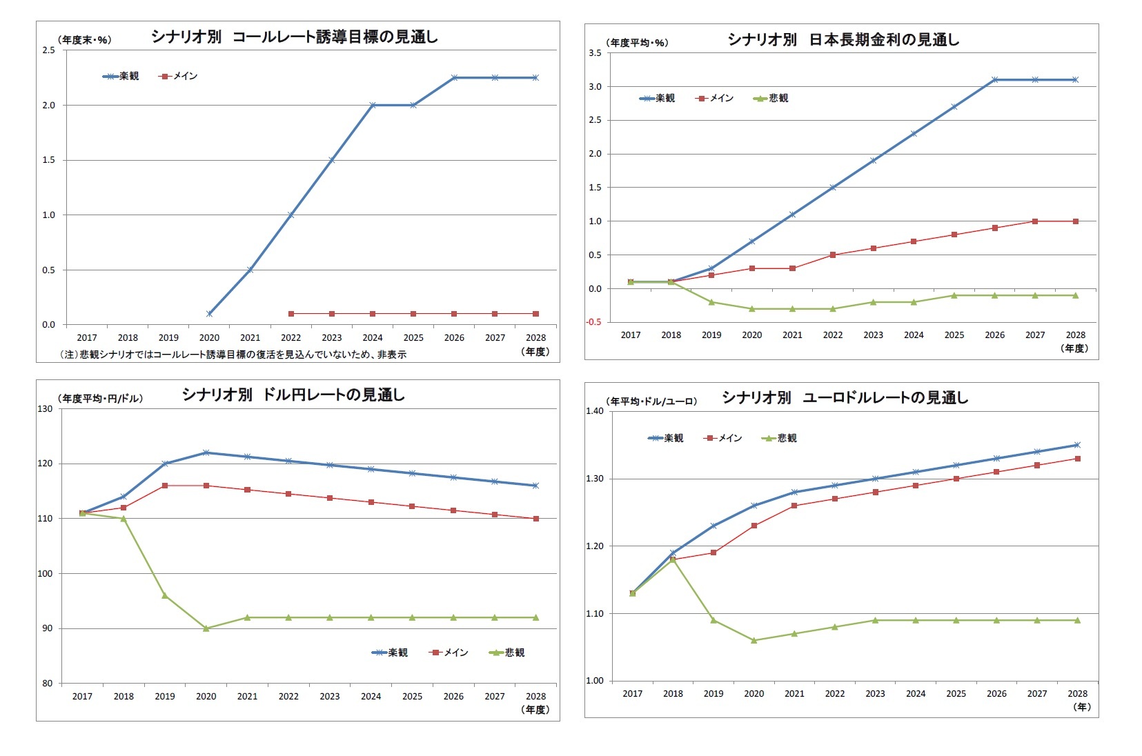 シナリオ別コールレート誘導目標の見通し/シナリオ別日本長期金利の見通し/シナリオ別ドル円レートの見通し/シナリオ別ユーロドルレートの見通し