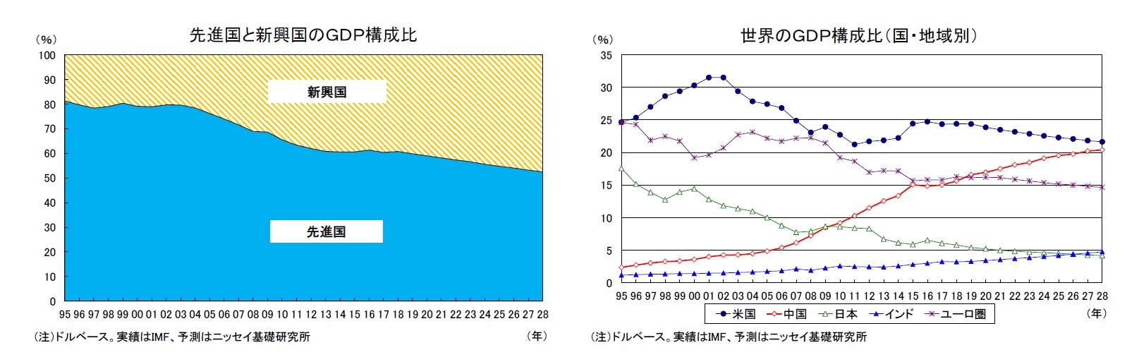 先進国と新興国のＧＤＰ構成比/世界のＧＤＰ構成比（国・地域別）