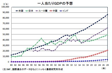 一人当たりＧＤＰの予想