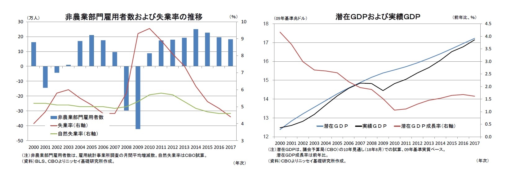 非農業部門雇用者数および失業率の推移/潜在ＧＤＰおよび実績ＧＤＰ