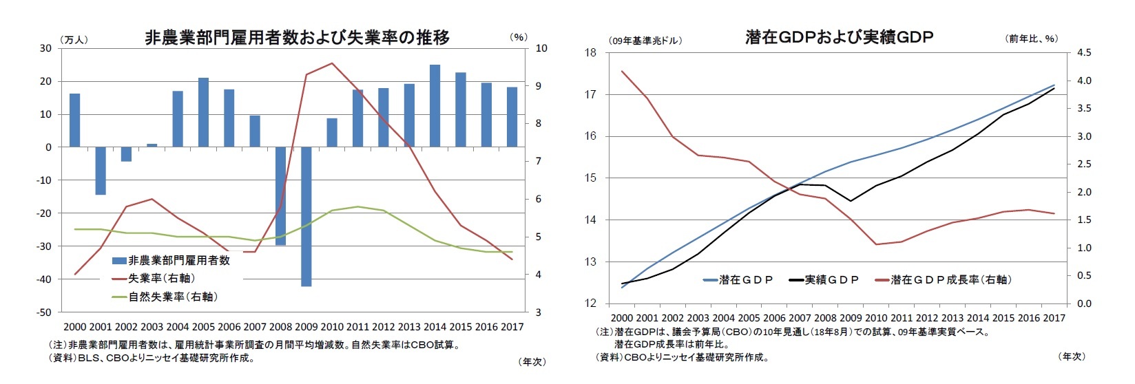 非農業部門雇用者数および失業率の推移/潜在GDPおよび実績GDP