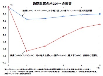 通商政策の米GDPへの影響