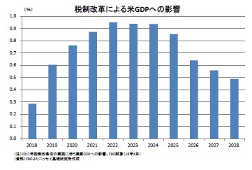 税制改革による米GDPへの影響