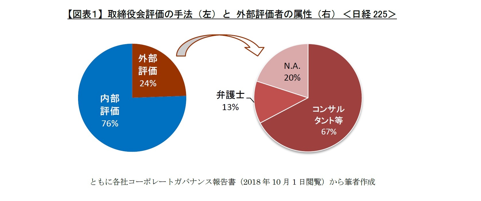 【図表１】 取締役会評価の手法 （左）　と　外部評価者の属性 （右）　＜日経225＞