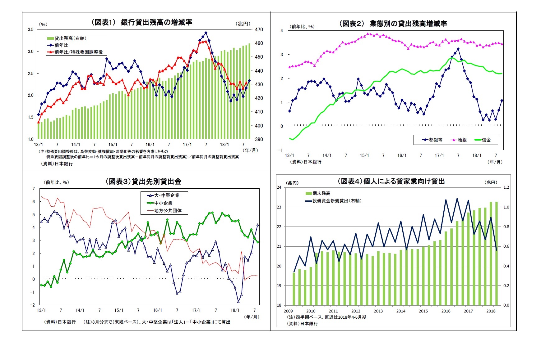 （図表1） 銀行貸出残高の増減率/（図表２） 業態別の貸出残高増減率/（図表３）貸出先別貸出金/（図表４）個人による貸家業向け貸出