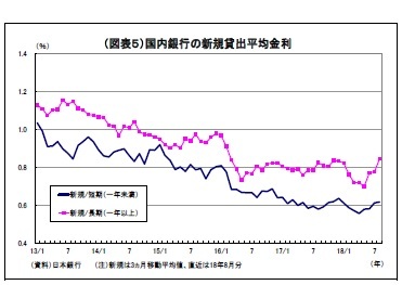 （図表５）国内銀行の新規貸出平均金利