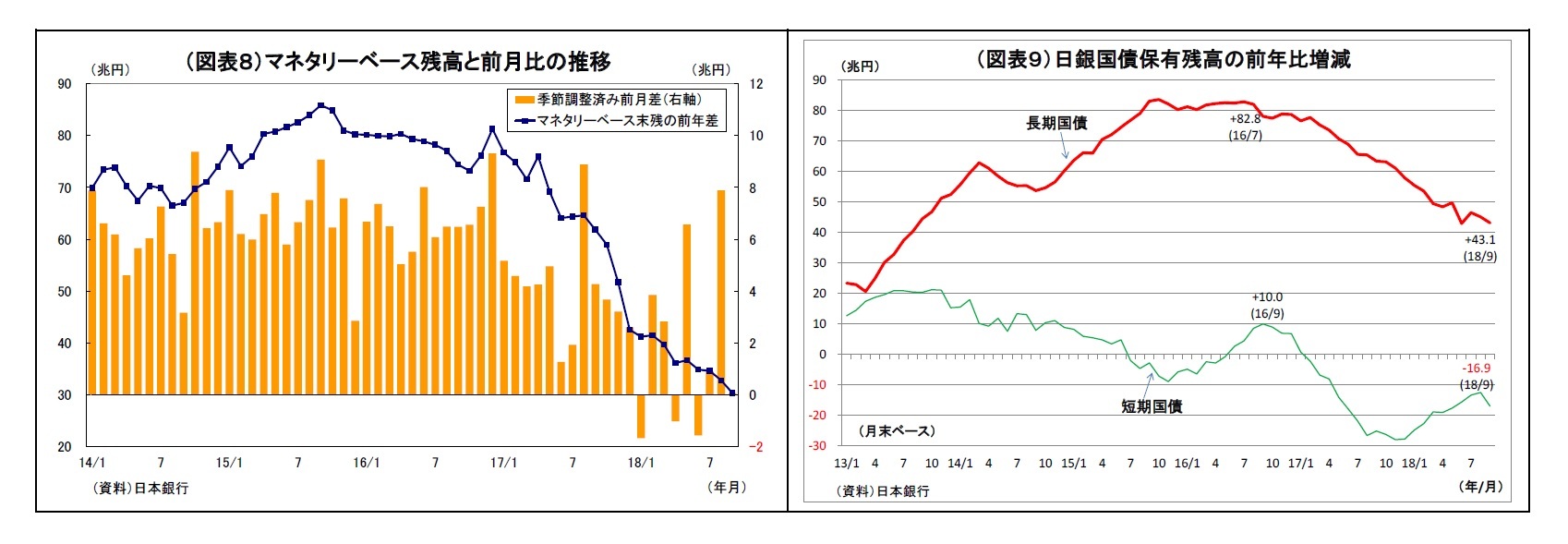 （図表８）マネタリーベース残高と前月比の推移/（図表９）日銀国債保有残高の前年比増減