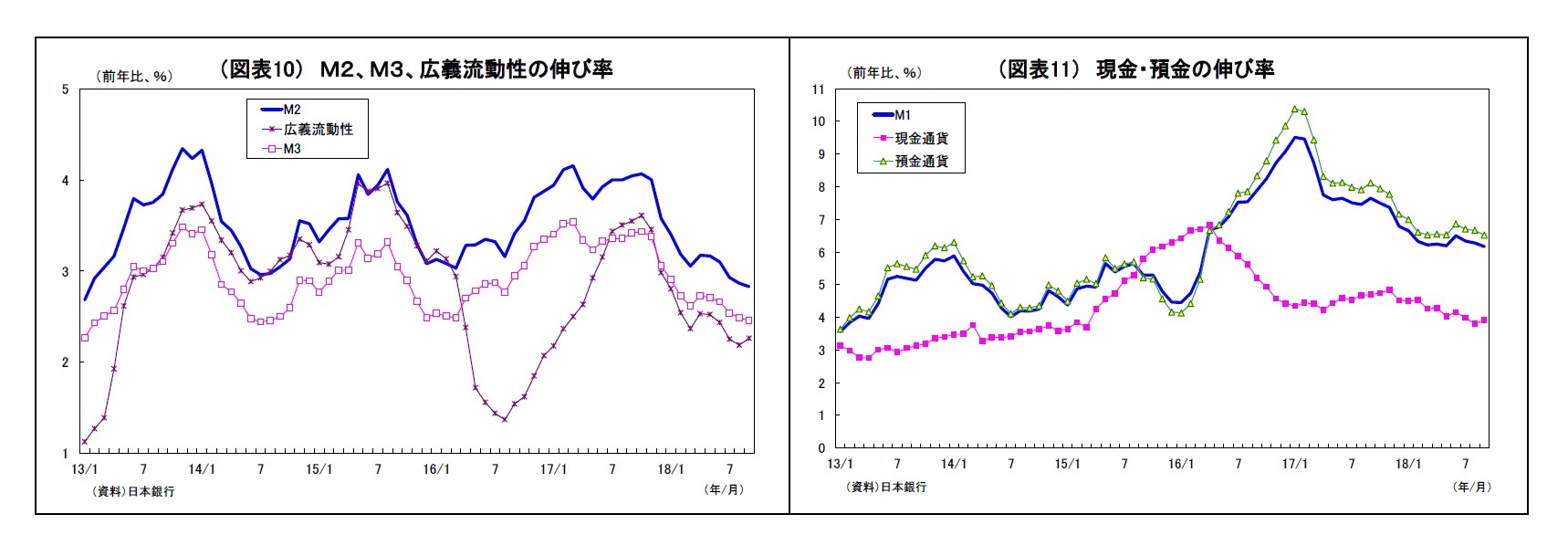 （図表10） Ｍ２、Ｍ３、広義流動性の伸び率/（図表11） 現金・預金の伸び率