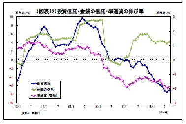 （図表12）投資信託・金銭の信託・準通貨の伸び率