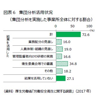 図表６　集団分析活用状況（集団分析を実施した事業所全体に対する割合）
