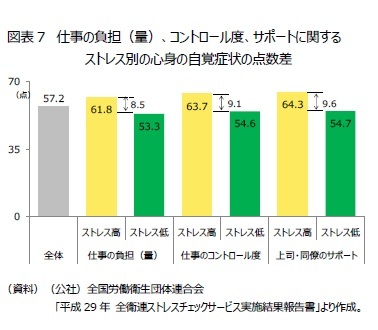 図表7 仕事の負担(量)、コントロール度、サポートに関するストレス別の心身の自覚症状の点数差
