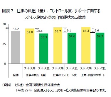 図表７　仕事の負担（量）、コントロール度、サポートに関するストレス別の心身の自覚症状の点数差