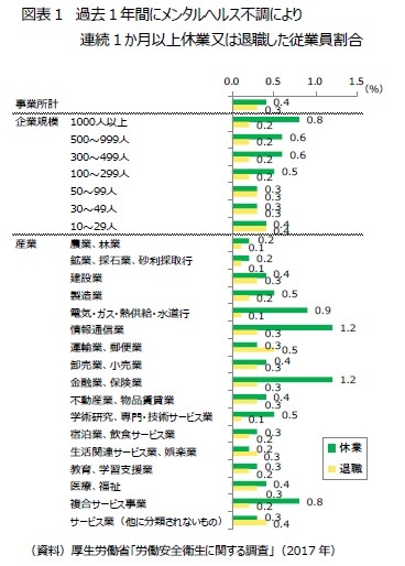 図表１　過去１年間にメンタルヘルス不調により連続１か月以上休業又は退職した従業員割合