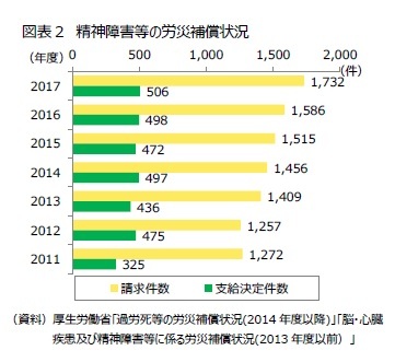 図表２　精神障害等の労災補償状況