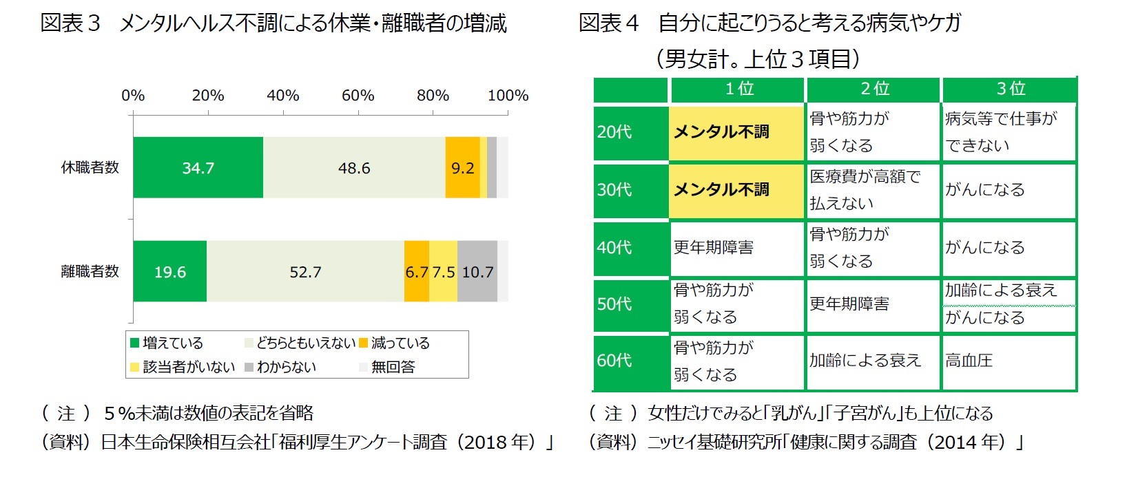 図表３　メンタルヘルス不調による休業・離職者の増減/図表４　自分に起こりうると考える病気やケガ（男女計。上位３項目）