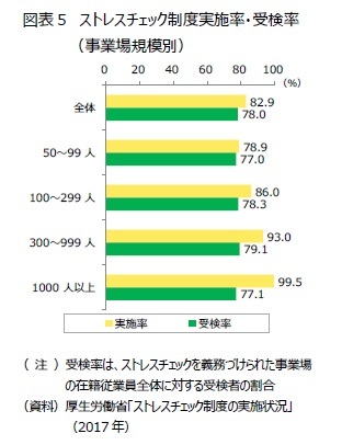 図表５　ストレスチェック制度実施率・受検率（事業場規模別）