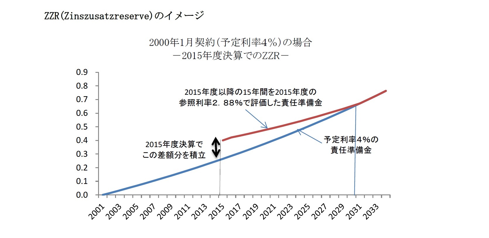 ZZR(Zinszusatzreserve)のイメージ