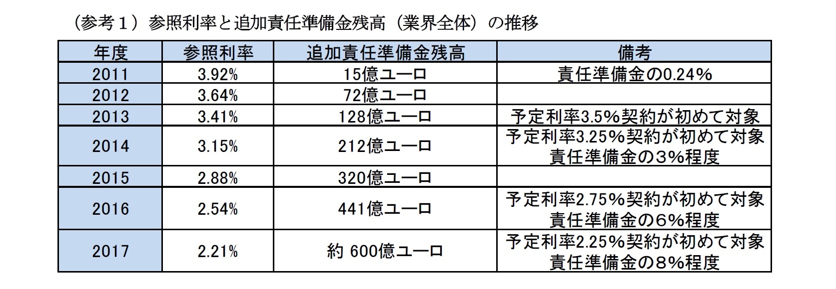 （参考１）参照利率と追加責任準備金残高（業界全体）の推移