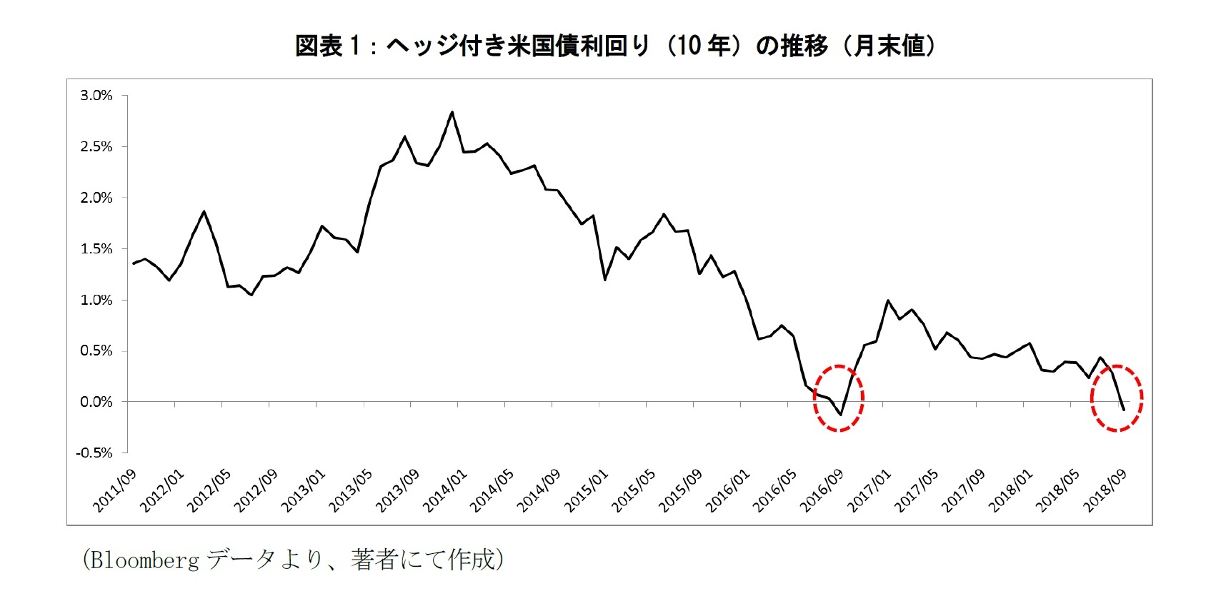 図表1：ヘッジ付き米国債利回り（10年）の推移（月末値）