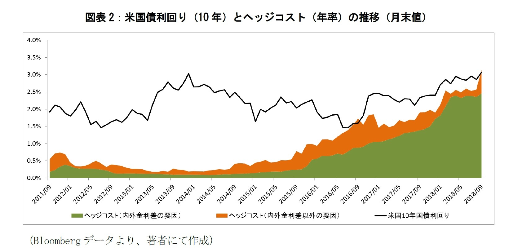 図表2：米国債利回り（10年）とヘッジコスト（年率）の推移（月末値）