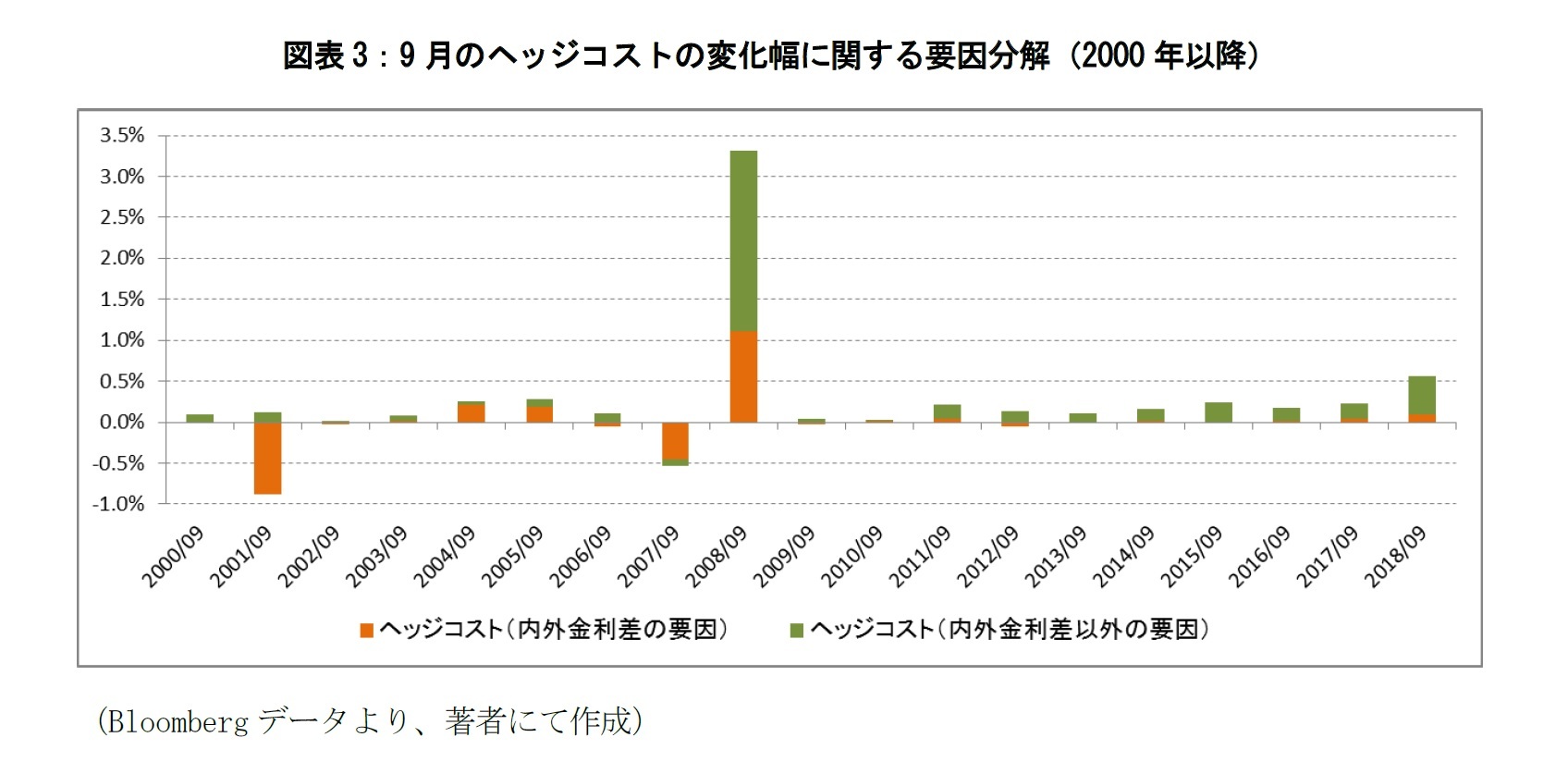 図表3：9月のヘッジコストの変化幅に関する要因分解（2000年以降）