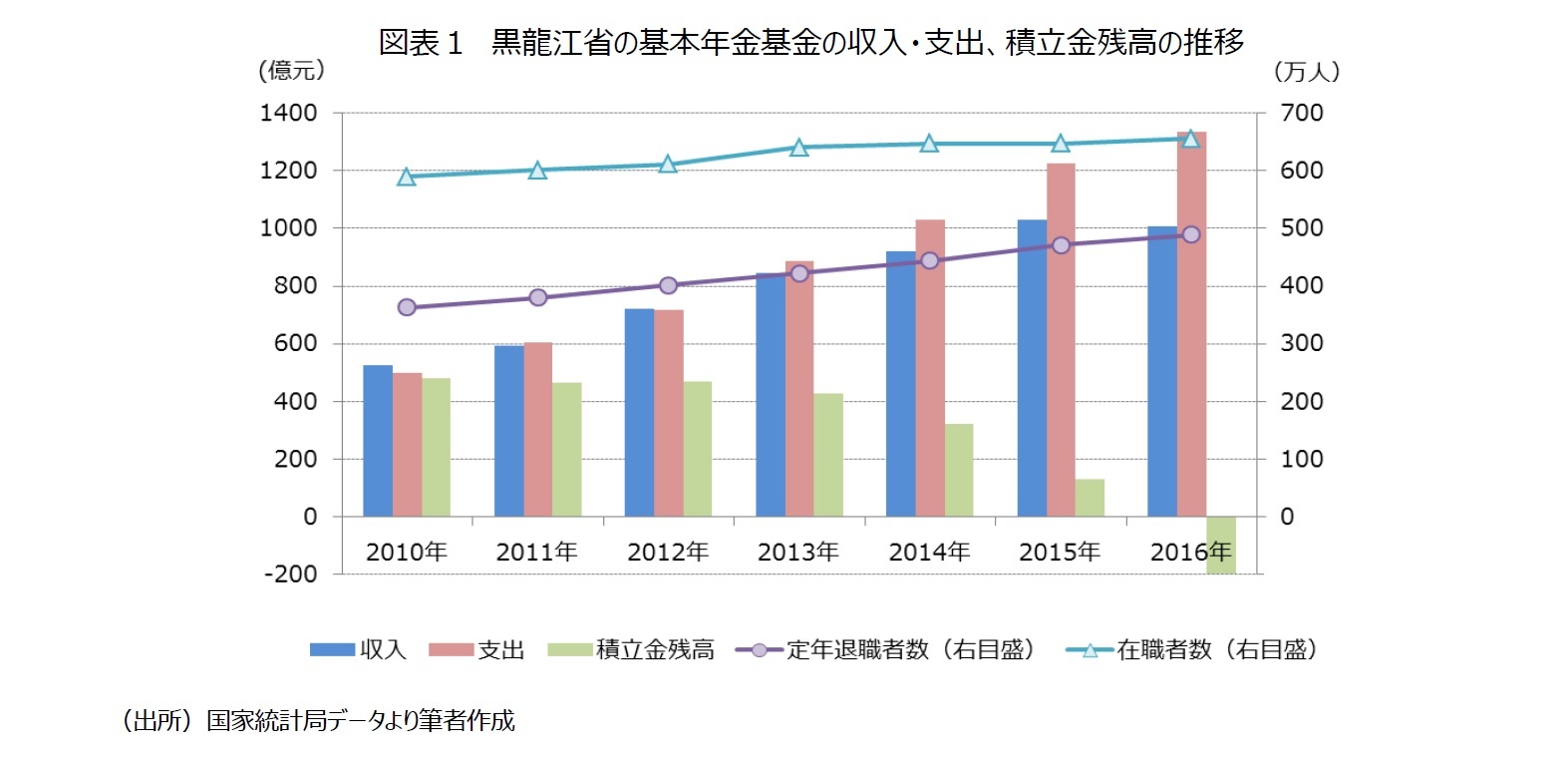 図表1 黒龍江省の基本年金基金の収入・支出、積立金残高の推移