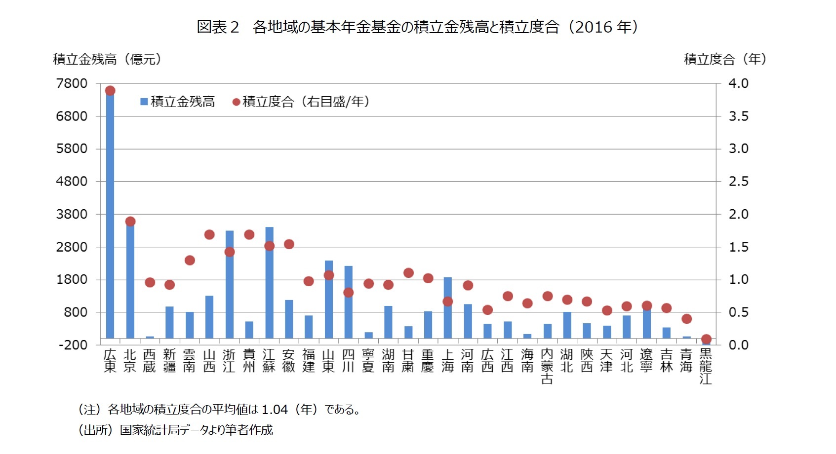 図表２　各地域の基本年金基金の積立金残高と積立度合（2016年）