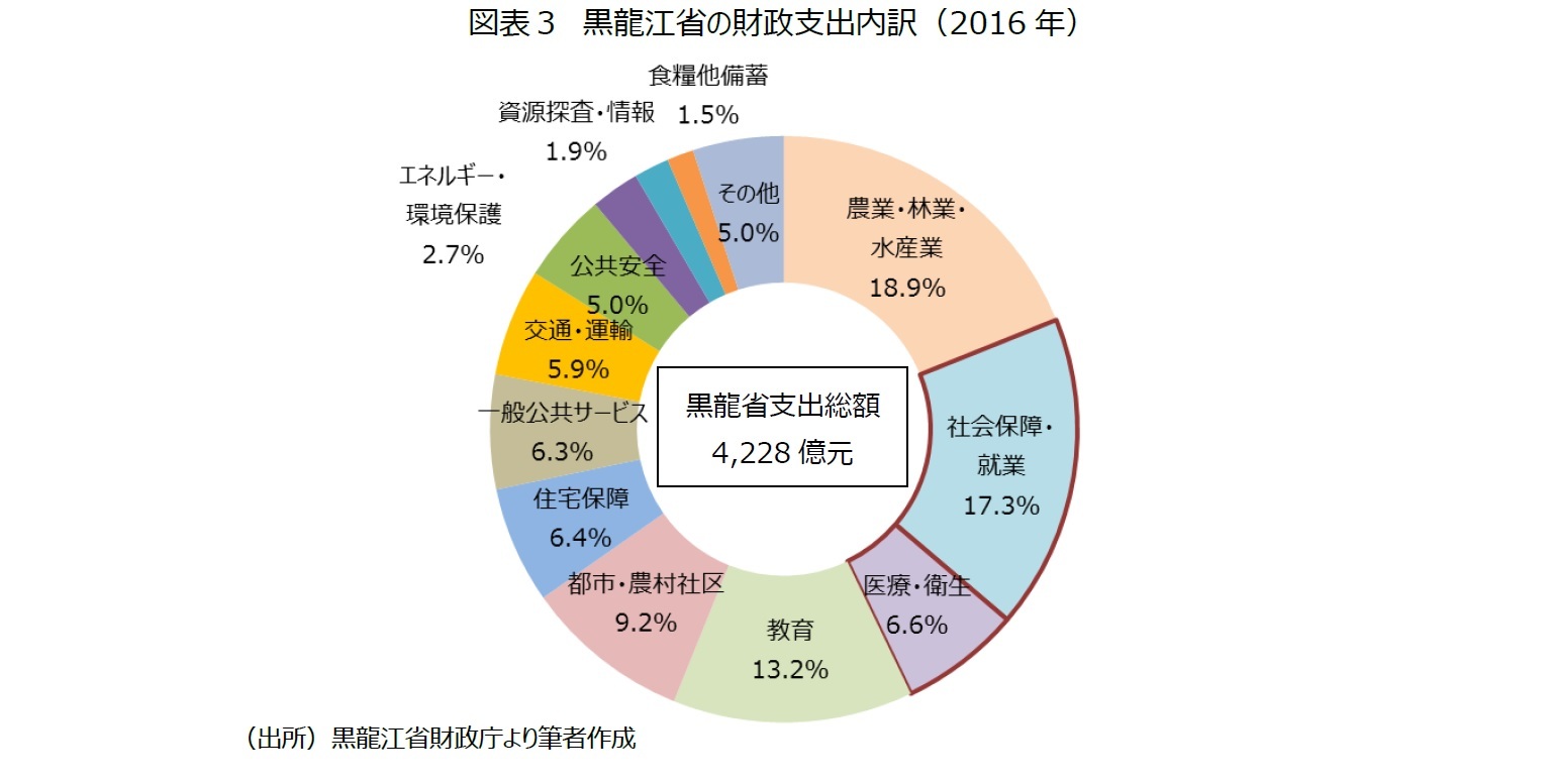 図表３　黒龍江省の財政支出内訳（2016年）