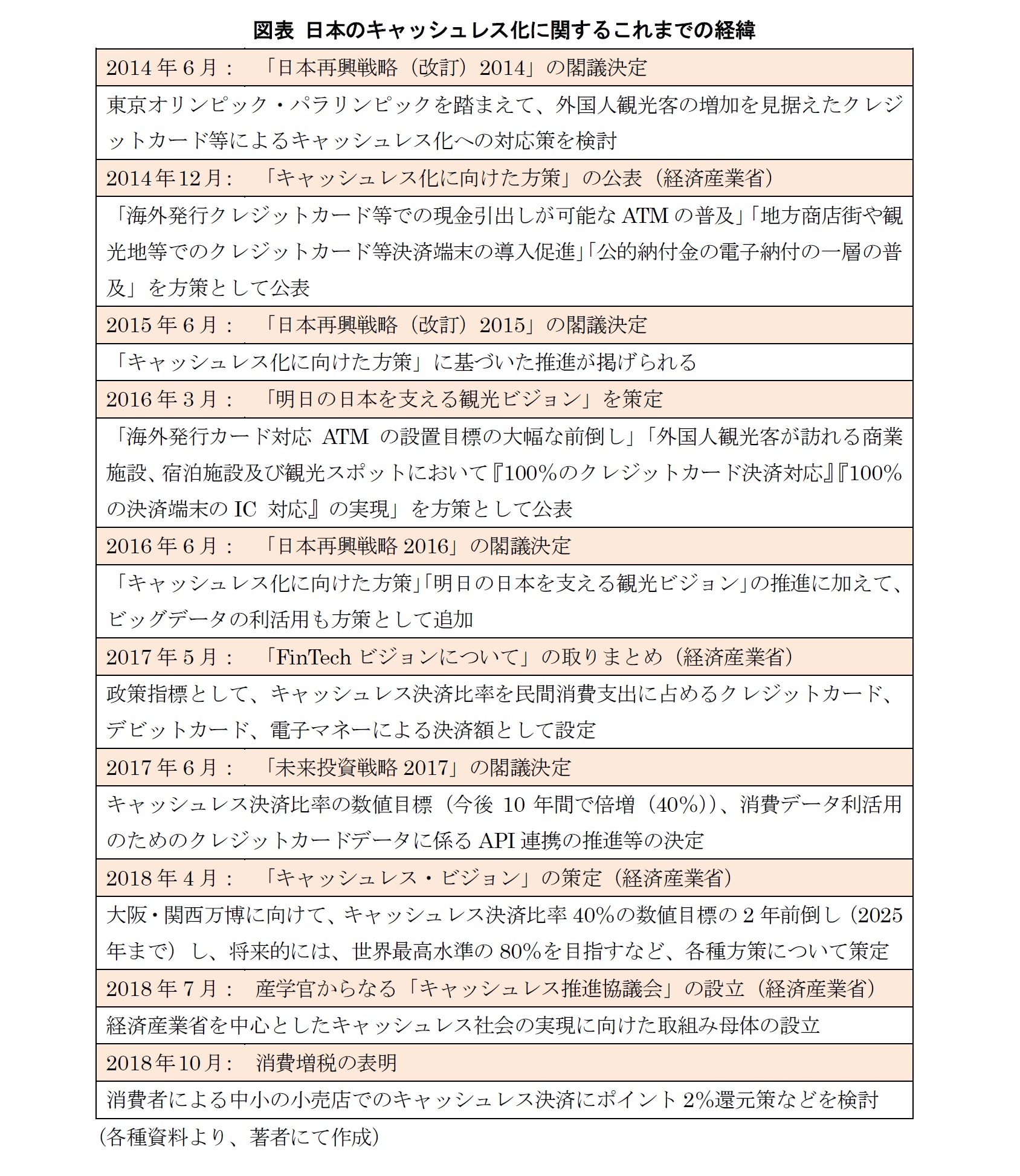 図表 日本のキャッシュレス化に関するこれまでの経緯