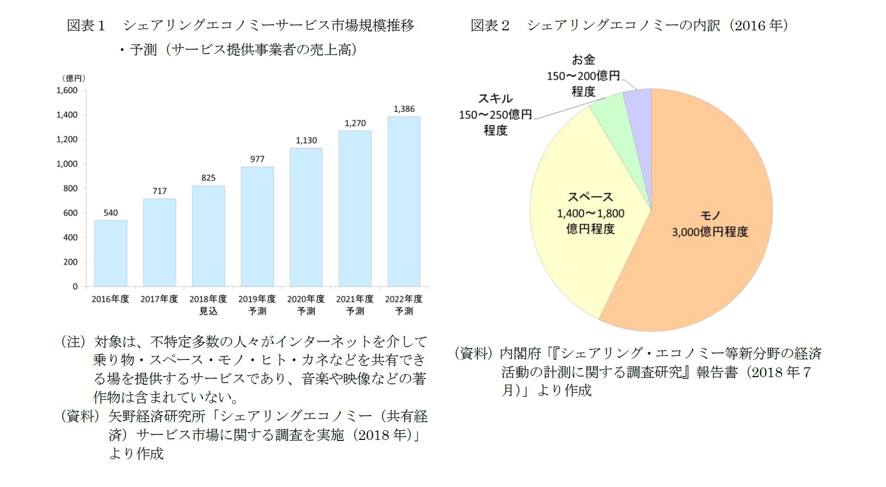 図表1 シェアリングエコノミーサービス市場規模推移・予測(サービス提供事業者の売上高)/図表2 シェアリングエコノミーの内訳(2016年)