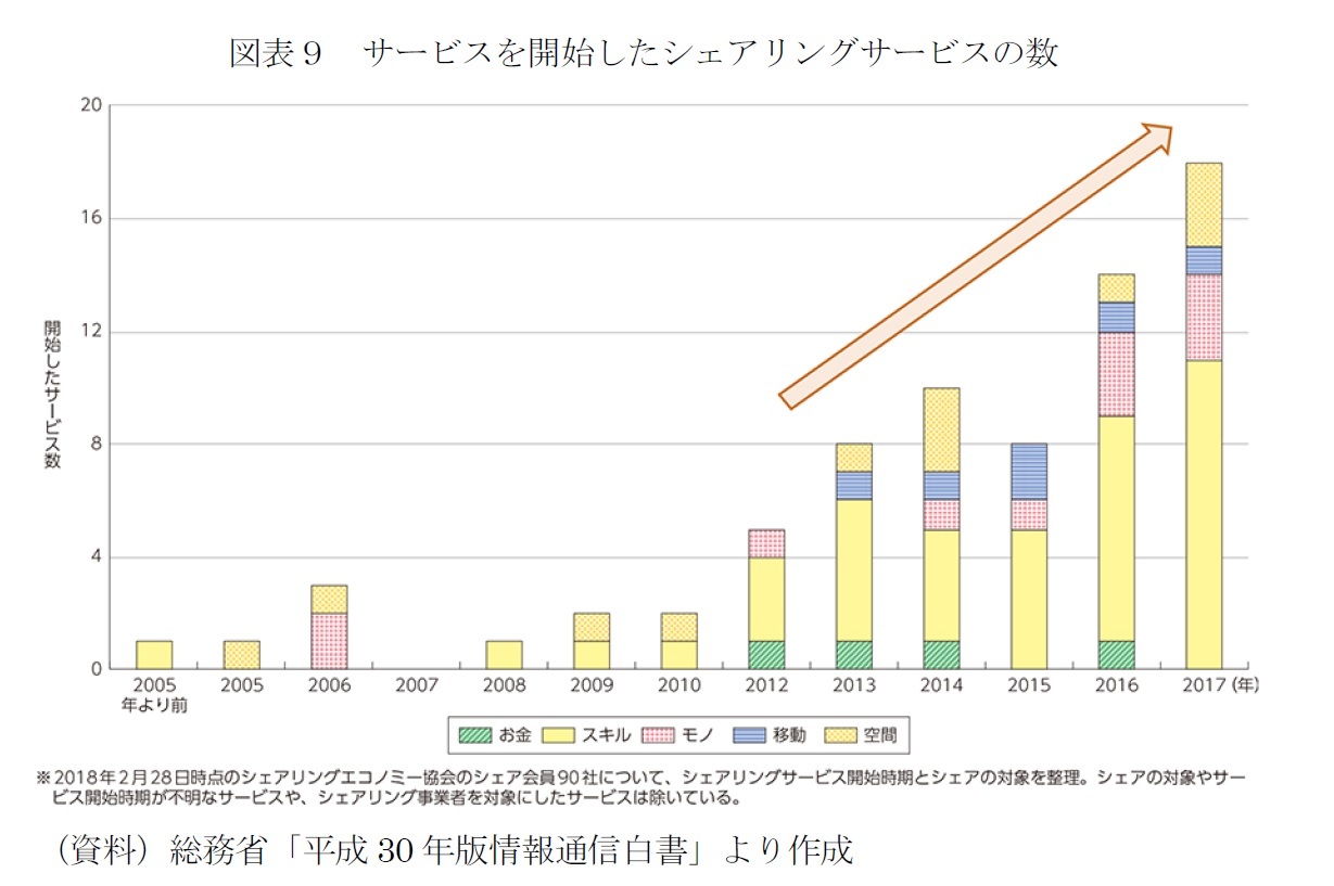 図表９　サービスを開始したシェアリングサービスの数
