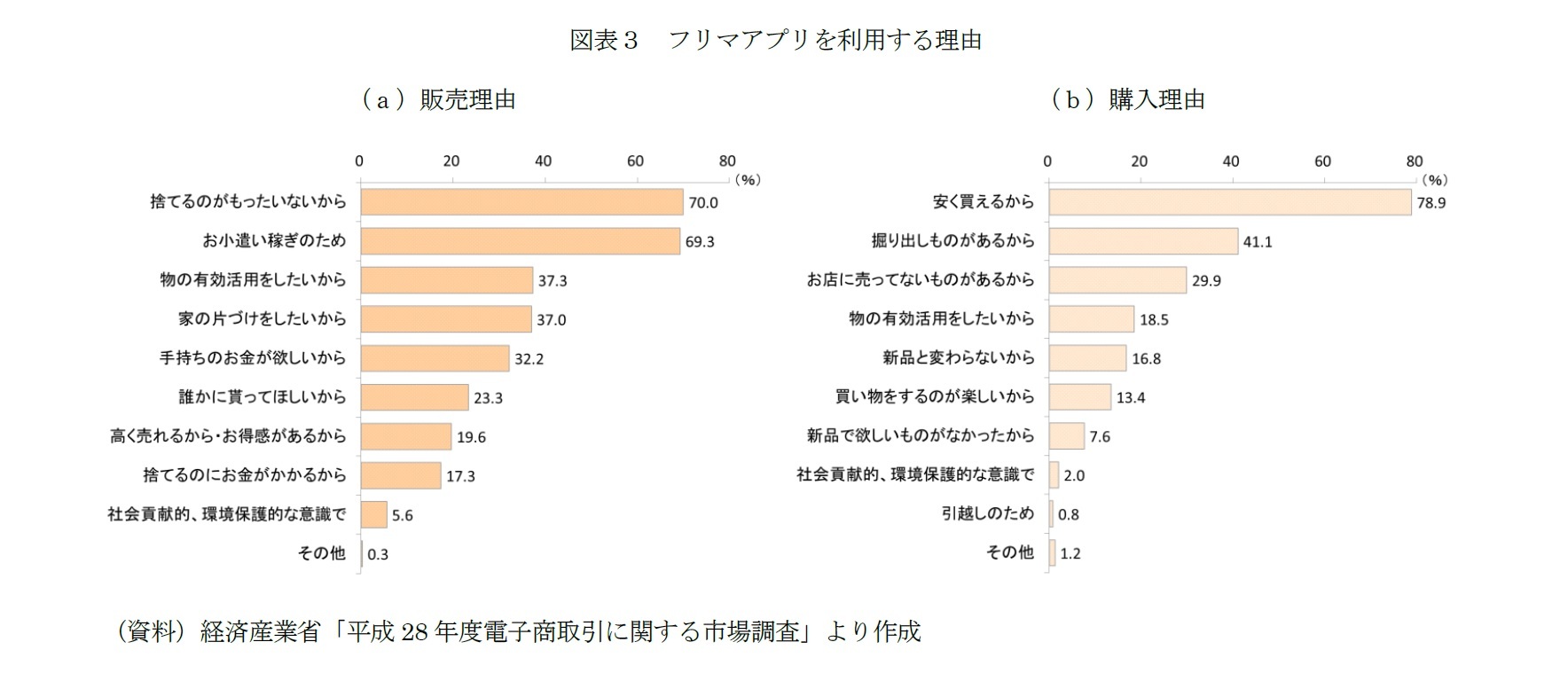 図表３　フリマアプリを利用する理由